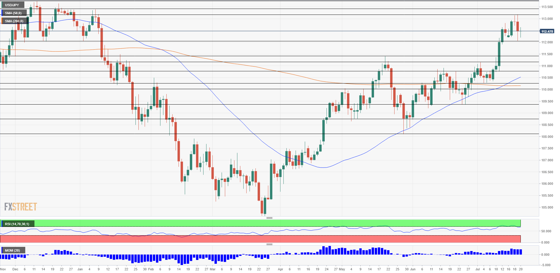 USD JPY technical analysis July 23 27 2018